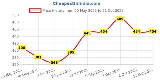 flipkart.com sanosan Baby Care 100ml Organic Oil sanosan Price History Graph from 20 May 2025 to 21 Oct 2025