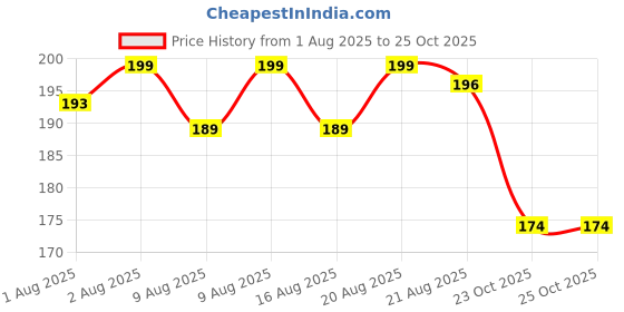 flipkart.com himalaya Baby Care Baby Cream 100grm pack of 1 himalaya Price History Graph from 1 Aug 2025 to 25 Oct 2025