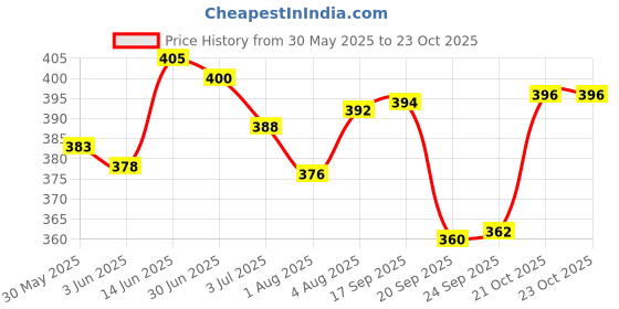 flipkart.com himalaya Baby Care Baby Masssage Oil 100ml Pack of 3 himalaya Price History Graph from 30 May 2025 to 23 Oct 2025