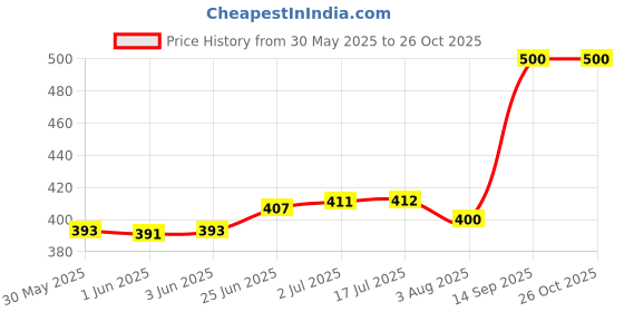 flipkart.com himalaya Baby Care Baby Masssage Oil 200ml Pack of 2 himalaya Price History Graph from 30 May 2025 to 26 Oct 2025