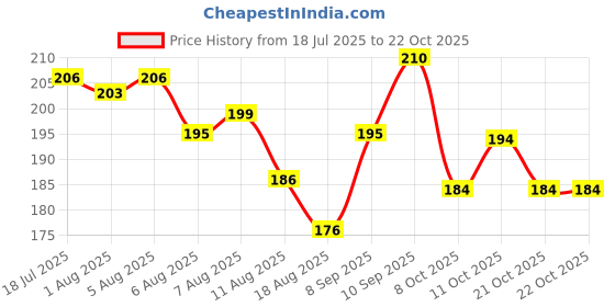 flipkart.com himalaya Baby Care Baby Powder himalaya Price History Graph from 18 Jul 2025 to 21 Oct 2025