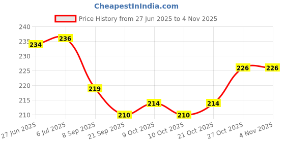 flipkart.com profecto Baby Care Best Quality Deer Horn Design Cartoon Sipper Water Bottle for School profecto Price History Graph from 27 Jun 2025 to 2 Nov 2025