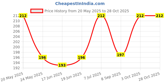 flipkart.com profecto BABY CARE BEST QUALITY NURSING BREAST PADS , WATER ABSORBENT FABRIC Nursing Breast Pad profecto Price History Graph from 20 May 2025 to 28 Oct 2025