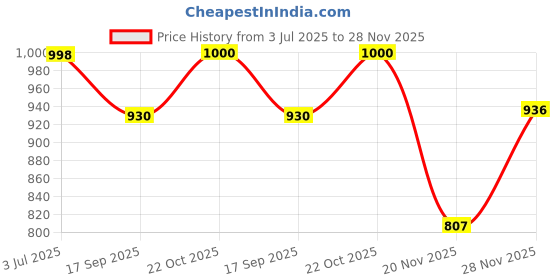 flipkart.com dolphin52 baby care combo bedding combo dolphin52 Price History Graph from 3 Jul 2025 to 28 Nov 2025