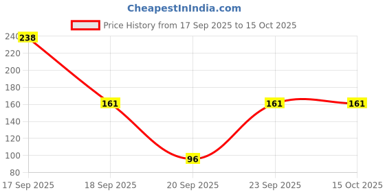flipkart.com cismoline BABY CARE COMBO OF 5 UNIQUE ITEMS FOR YOUR NEW BORN BABY Teether and Feeder cismoline Price History Graph from 17 Sep 2025 to 15 Oct 2025