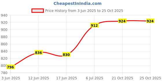flipkart.com johnson's Baby Care combo Set with Organic (8 N Pieces) Sky blue johnson's Price History Graph from 3 Jun 2025 to 24 Oct 2025