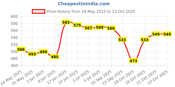 flipkart.com sanosan BABY CARE CREAM sanosan Price History Graph from 24 May 2025 to 21 Oct 2025