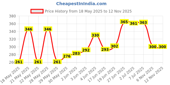 flipkart.com sbl Baby Care Dusting Powder 100g (Pack of 3) sbl Price History Graph from 18 May 2025 to 12 Nov 2025