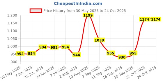 flipkart.com miss & chief by flipkart Baby Care Easy Carry Zippered Multipurpose Waterproof Diaper Bag Maternity Bag miss & chief by flipkart Price History Graph from 30 May 2025 to 22 Oct 2025