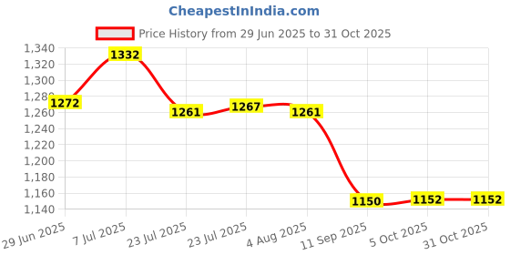 flipkart.com urban choice Baby Care Items Organiser Bathroom Mirror urban choice Price History Graph from 29 Jun 2025 to 30 Oct 2025