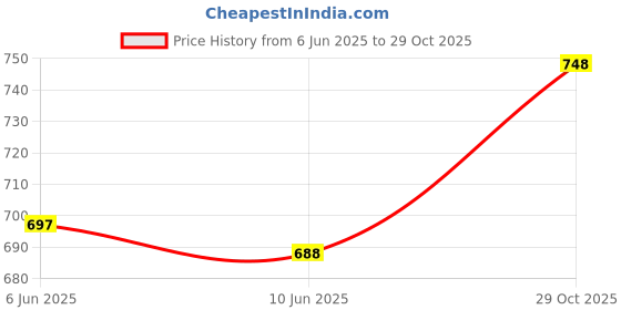 flipkart.com johnson's baby Baby Care Kit Combo (8 piece) johnson's baby Price History Graph from 6 Jun 2025 to 29 Oct 2025