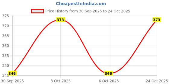 flipkart.com roseleaf Baby Care Kit, Healthcare and Grooming Set for Babies & Kids (Pack of 10, Pink) roseleaf Price History Graph from 30 Sep 2025 to 24 Oct 2025