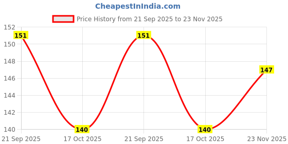 flipkart.com nisu Baby Care Kit Set of 6 nisu Price History Graph from 21 Sep 2025 to 23 Nov 2025