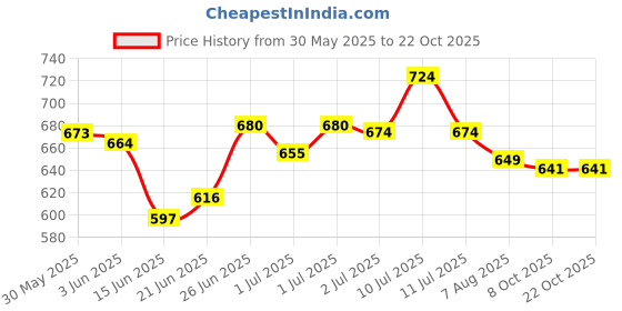 flipkart.com sanosan Baby Care Lotion sanosan Price History Graph from 30 May 2025 to 21 Oct 2025