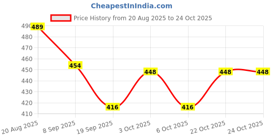 flipkart.com sanosan BABY CARE LOTION sanosan Price History Graph from 20 Aug 2025 to 23 Oct 2025