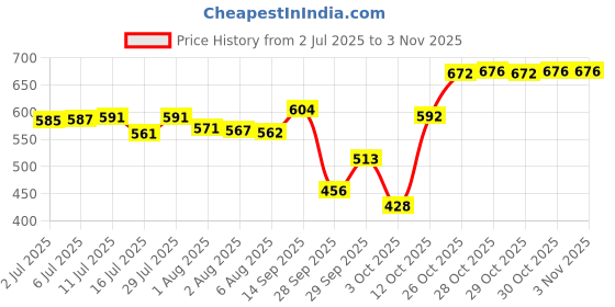 flipkart.com sanosan BABY CARE LOTION - 200ml sanosan Price History Graph from 2 Jul 2025 to 2 Nov 2025