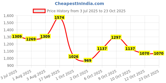 flipkart.com sanosan BABY CARE LOTION - 500ml sanosan Price History Graph from 3 Jul 2025 to 22 Oct 2025
