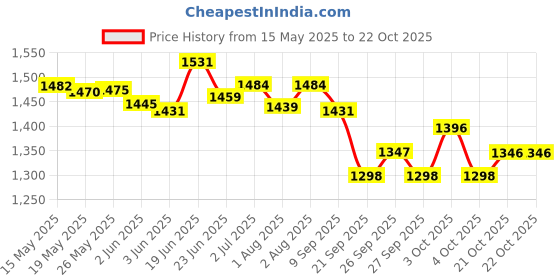flipkart.com sanosan BABY Care Lotion 500ml With Milk Protein sanosan Price History Graph from 15 May 2025 to 21 Oct 2025