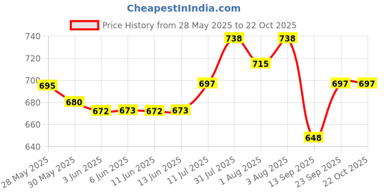 flipkart.com sanosan BABY CARE LOTION MOISTURISES FOR 24 HOURS sanosan Price History Graph from 28 May 2025 to 22 Oct 2025