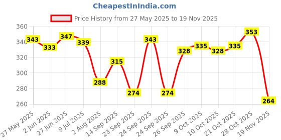 flipkart.com avon Baby care Moisturizing Lation Gently Softens avon Price History Graph from 27 May 2025 to 18 Nov 2025