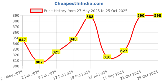 flipkart.com parveen enterprises Baby Care Mother Bags Hand Bags parveen enterprises Price History Graph from 27 May 2025 to 25 Oct 2025