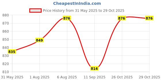 flipkart.com parveen enterprises Baby Care Mother Bags Hand Bags parveen enterprises Price History Graph from 31 May 2025 to 28 Oct 2025