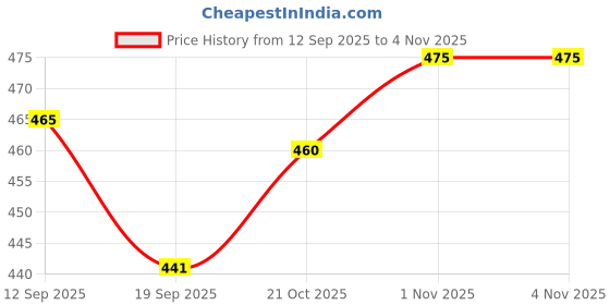 flipkart.com ac design Baby Care Natural Handmade Soap (Pack of 5) – Chemical Free & Mild Formula ac design Price History Graph from 12 Sep 2025 to 3 Nov 2025