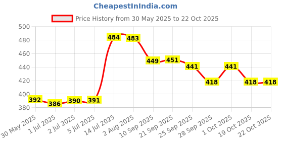 flipkart.com sanosan Baby Care Oil sanosan Price History Graph from 30 May 2025 to 21 Oct 2025