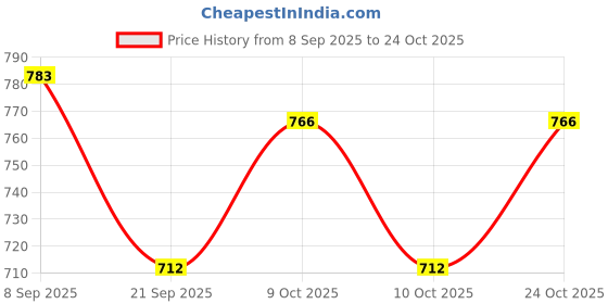 flipkart.com sanosan Baby Care Oil sanosan Price History Graph from 8 Sep 2025 to 24 Oct 2025