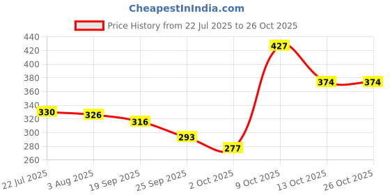 flipkart.com sanosan BABY CARE OIL - 100ML sanosan Price History Graph from 22 Jul 2025 to 26 Oct 2025