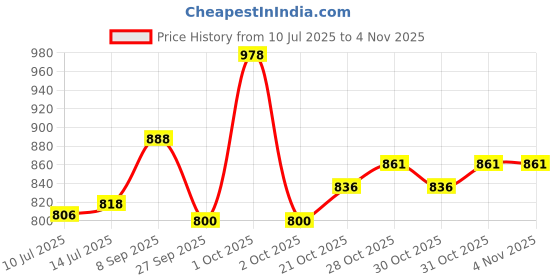 flipkart.com sanosan Baby Care Oil 2*100 sanosan Price History Graph from 10 Jul 2025 to 31 Oct 2025