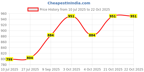 flipkart.com sanosan Baby Care Oil 2*100 sanosan Price History Graph from 10 Jul 2025 to 22 Oct 2025