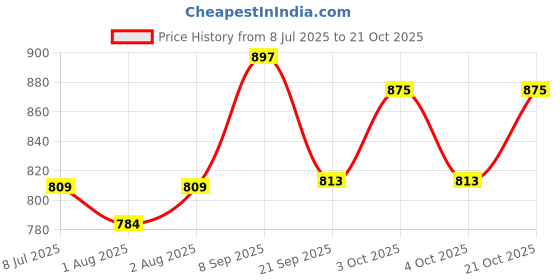 flipkart.com sanosan Baby Care Oil For Gentle Cleansing sanosan Price History Graph from 8 Jul 2025 to 21 Oct 2025