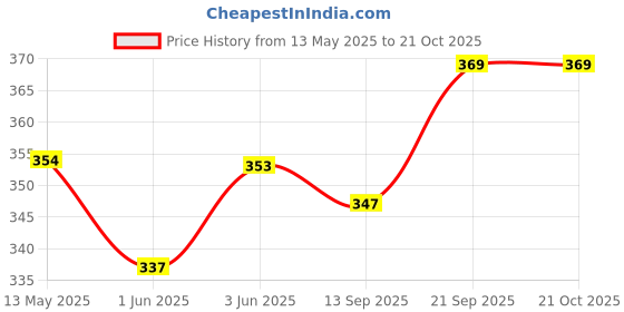 flipkart.com sleep yoga Baby Care PILLOW Microfibre, Polyester Fibre, Cotton, Microfibre Solid Sleeping Pillow Pack of 2 sleep yoga Price History Graph from 13 May 2025 to 21 Oct 2025