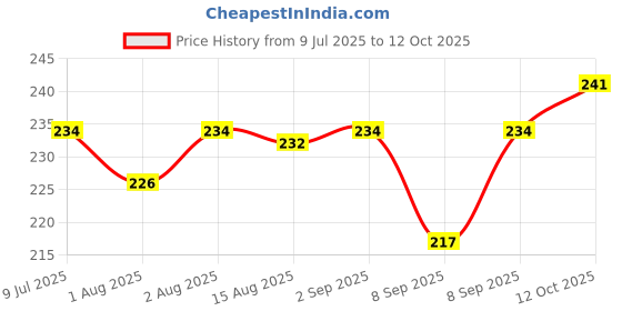 flipkart.com smilykid Baby Care Powder Puff For Summer Pack Of 1 Pcs In [ MULTICOLOUR ] With Case smilykid Price History Graph from 9 Jul 2025 to 12 Oct 2025