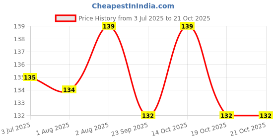 flipkart.com babit Baby Care Powder with Natural Amba Haldi & Khus Pack of 1 babit Price History Graph from 3 Jul 2025 to 20 Oct 2025