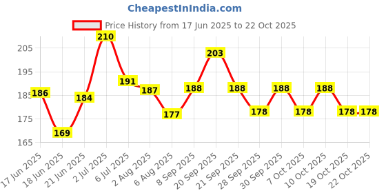 flipkart.com zee drugs Baby care shop fortified with almond and coconut oil zee drugs Price History Graph from 17 Jun 2025 to 21 Oct 2025