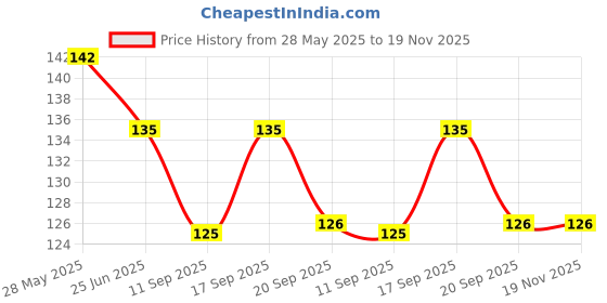 flipkart.com kaiasha baby care soap kaiasha Price History Graph from 28 May 2025 to 18 Nov 2025