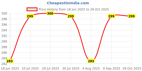 flipkart.com carmino BABY CARE SOAP carmino Price History Graph from 18 Jun 2025 to 29 Oct 2025