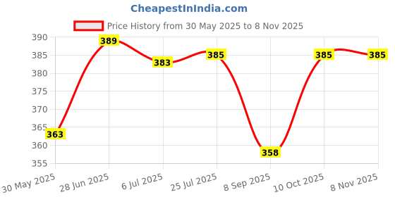 flipkart.com zuuluzrs Baby Care soap 75g (pack of 6) zuuluzrs Price History Graph from 30 May 2025 to 7 Nov 2025
