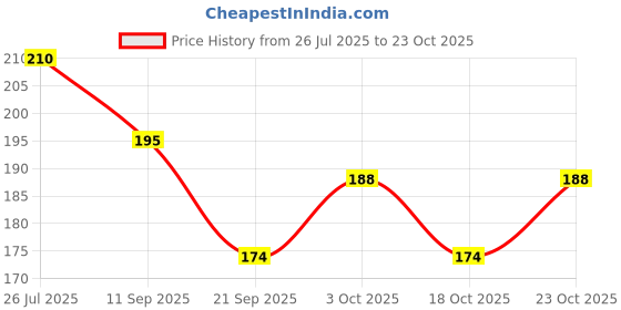 flipkart.com declos baby care soap enriched with almond and coconut declos Price History Graph from 26 Jul 2025 to 23 Oct 2025