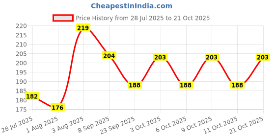 flipkart.com zee drugs Baby Care Soap Fortified with Almond & Coconut Oil zee drugs Price History Graph from 28 Jul 2025 to 21 Oct 2025