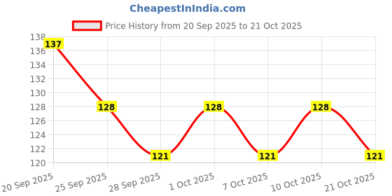 flipkart.com zee drugs Baby Care Soap – Pack of 2 (75g Each) – Fortified with Almond & Coconut Oil zee drugs Price History Graph from 20 Sep 2025 to 21 Oct 2025
