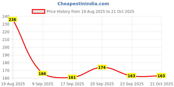 flipkart.com zee drugs Baby Care Soap – Pack of 3 (75g Each) – Fortified with Almond & Coconut Oil zee drugs Price History Graph from 19 Aug 2025 to 21 Oct 2025