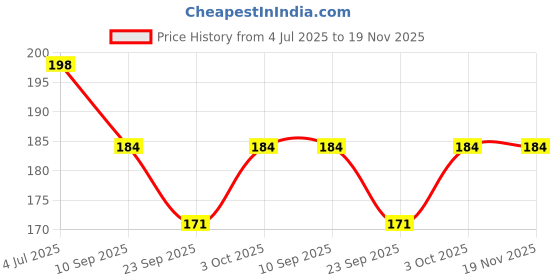 flipkart.com pamelo baby care soap used with coconut oil pamelo Price History Graph from 4 Jul 2025 to 19 Nov 2025