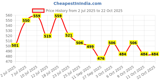 flipkart.com himalaya Baby Care Travel Pack (7 in 1) himalaya Price History Graph from 2 Jul 2025 to 21 Oct 2025