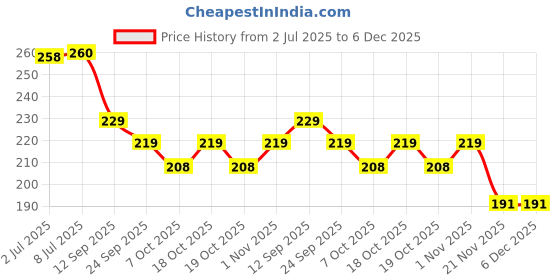 flipkart.com aexoniz toys Baby Carpet,Play mat Crawling Baby Double Sided Water Playmat[Blue] aexoniz toys Price History Graph from 2 Jul 2025 to 5 Dec 2025