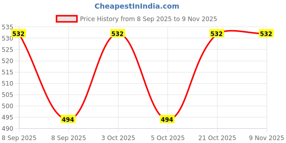 flipkart.com mrquee Baby carrier 123 Baby Carrier mrquee Price History Graph from 8 Sep 2025 to 9 Nov 2025