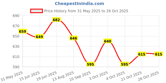 flipkart.com momscape Baby Carrier 3 in 1 Adjustable Kangaroo Head Support Safety Belt Sling Backpack Baby Carrier momscape Price History Graph from 31 May 2025 to 26 Oct 2025