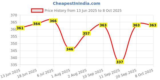 flipkart.com go gee Baby Carrier 4-in-1 Adjustable kangaroo style Baby Carrier go gee Price History Graph from 13 Jun 2025 to 8 Oct 2025